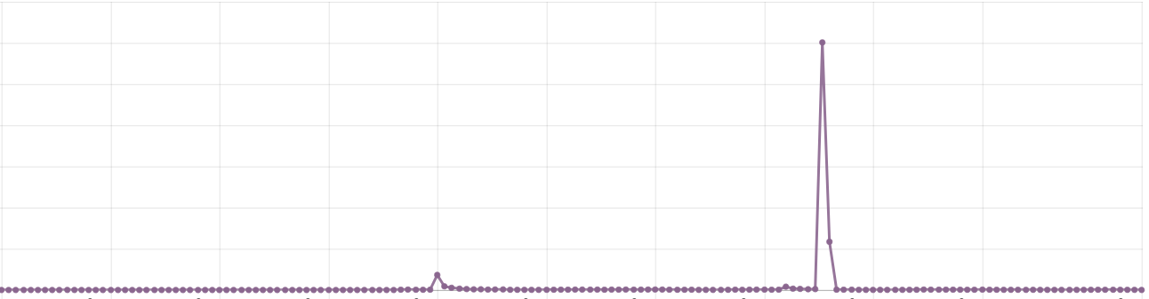 HTTP Flood in the logs